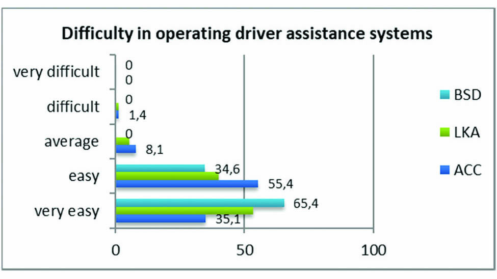 Read more about the article Adaptation to driver-assistance systems depending on experience